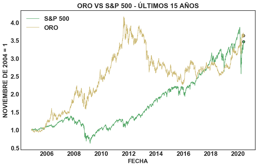 Elaboración propia con cotizaciones de los ETF GLD y SPY.