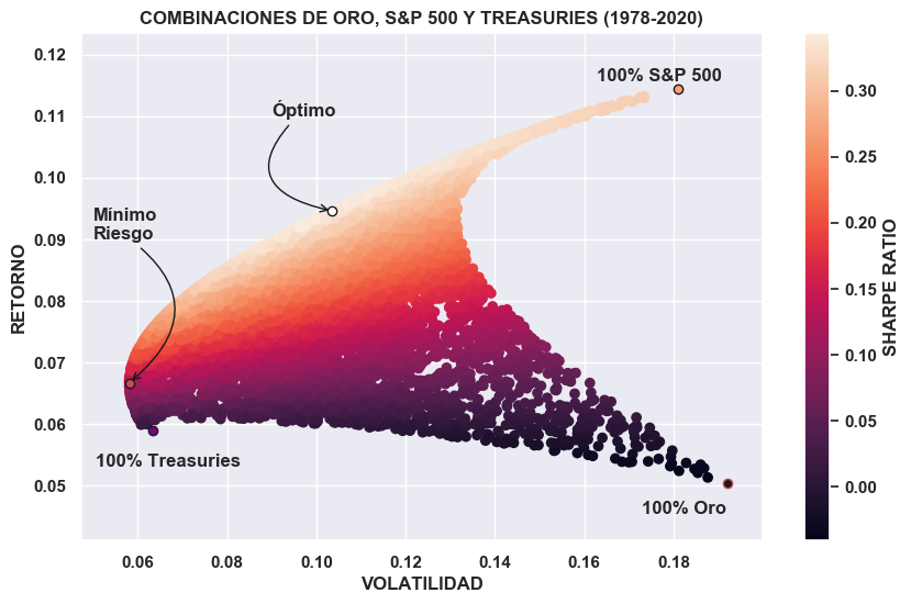 Elaboración propia con datos de World Gold Council y macrotrends.net