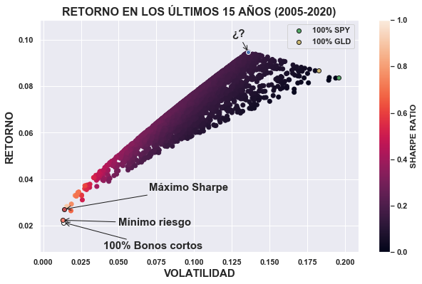 Elaboración propia con cotizaciones de los ETF SHY, GLD y SPY.