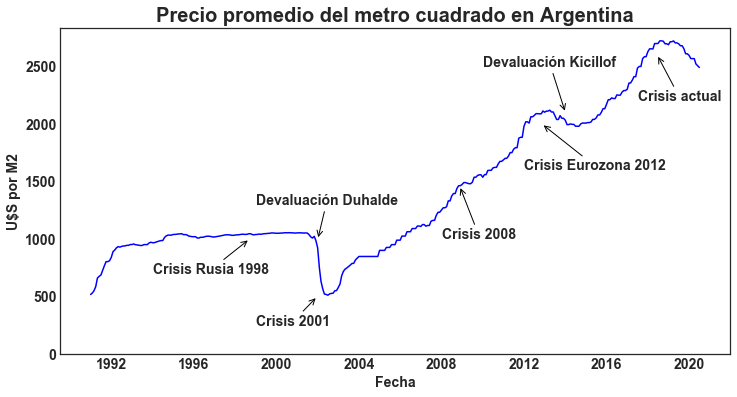 Elaboración propia con datos de la consultora FMyA