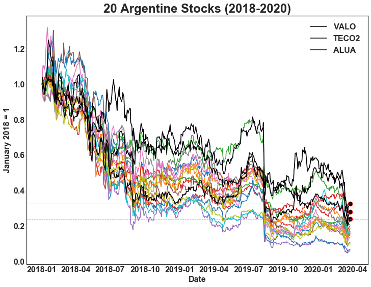 Source: Own elaboration based on data from Yfinance